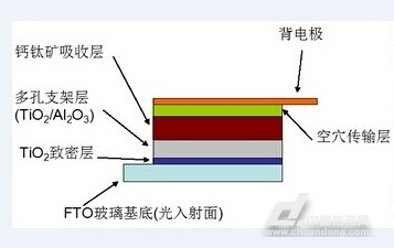 瑞士开发出sd卡大小的钙钛矿太阳能电池 效率超过20%