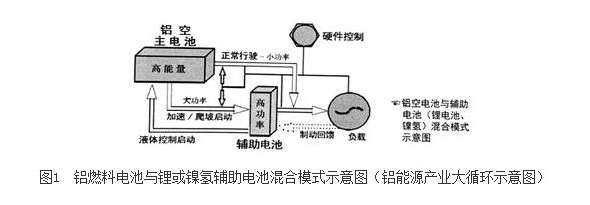 鋁燃料電池技術(shù)參數(shù)及優(yōu)勢(shì)