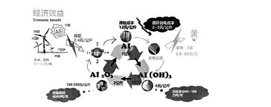 鋁燃料電池技術(shù)參數(shù)及優(yōu)勢