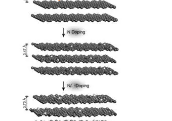 氮硫掺杂对碳材料层间距的影响
