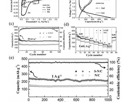 S-N/C电化学性能