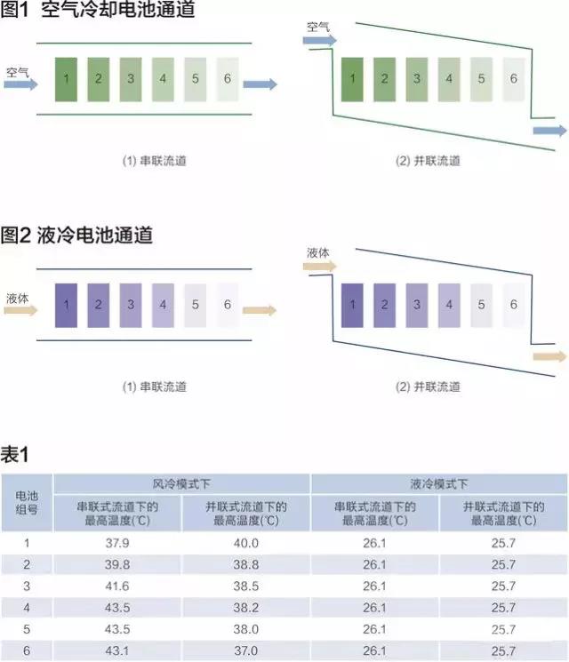 电动汽车电池热管理风冷与液冷