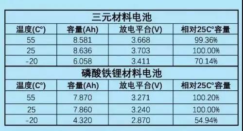 性能对比磷酸铁锂锂电池与三元锂电池