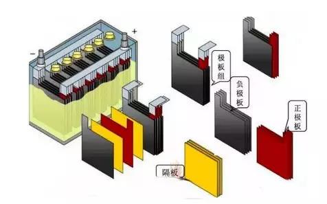 ，進(jìn)而降低電池