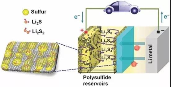 鋰-硫電池電極采用新型材料