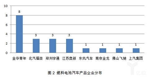 燃料电池汽车市场原来是商用车的天下