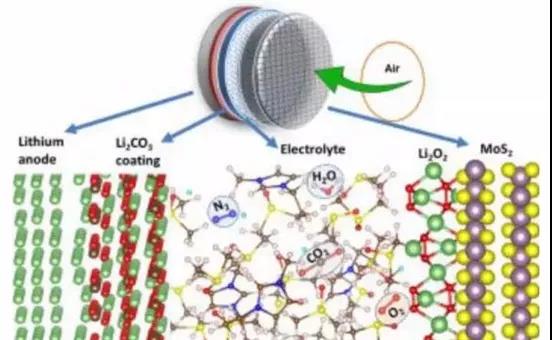 解決了鋰空氣電池兩大最具挑戰的問題