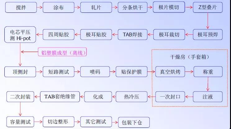 由于外壳是铝塑膜,其生产工艺在一些方面与其它两类商用电池不同