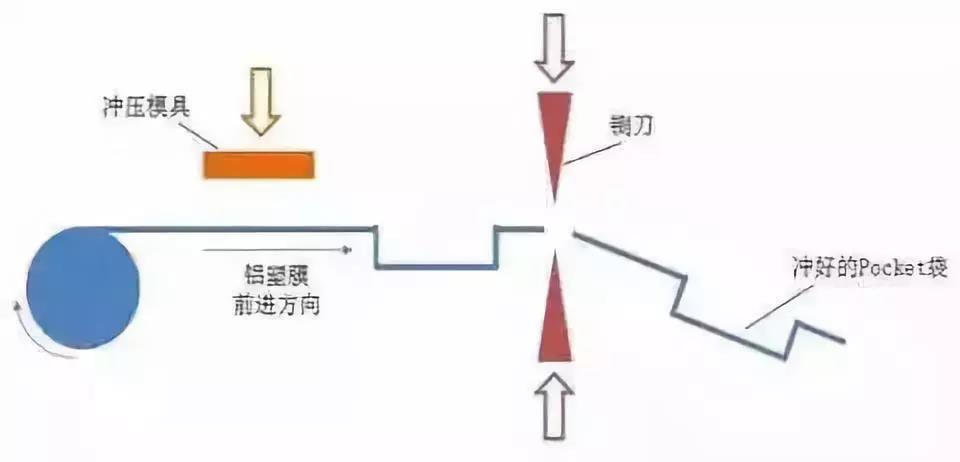  软包电池的一般生产流程