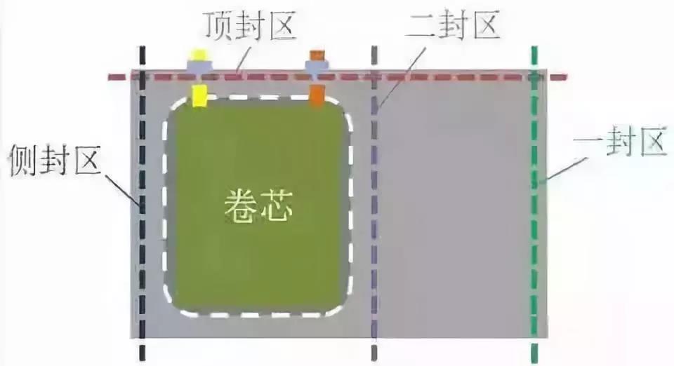  软包电池的一般生产流程