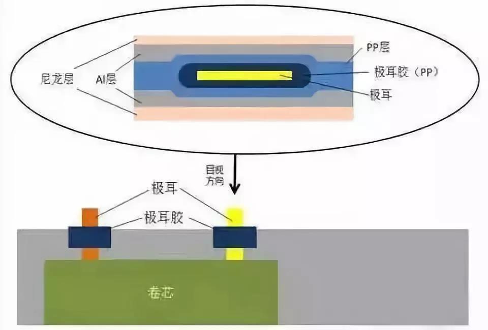  软包电池的一般生产流程