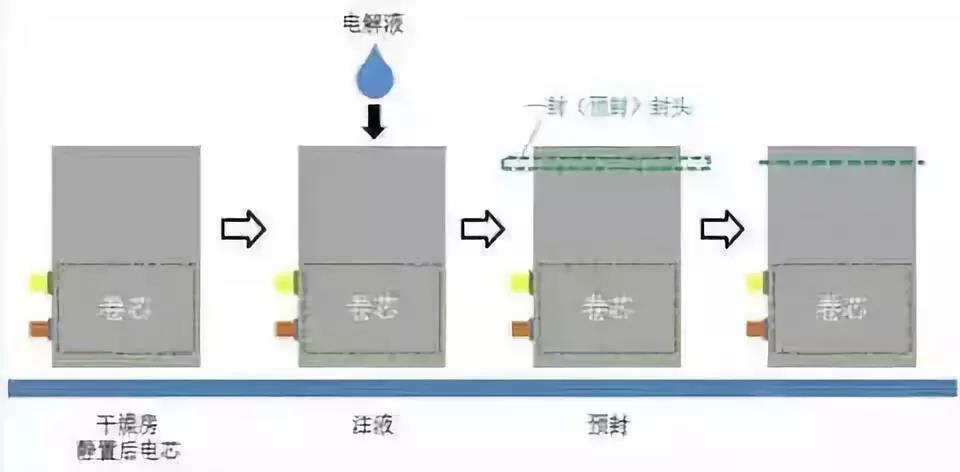  软包电池的一般生产流程