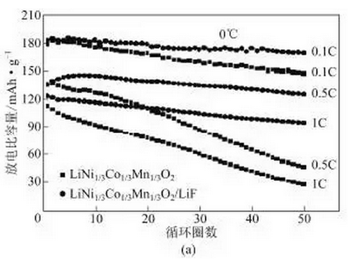 锂电池镍钴锰三元材料最新研究进展