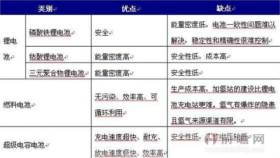 我国锂电池市场现状简析及规模预测